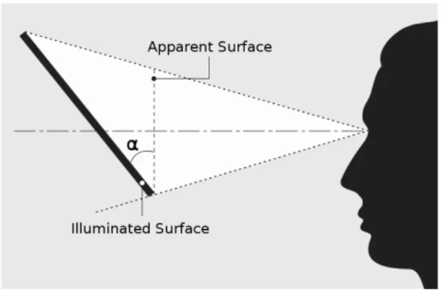 Figure 2.4: Angle formed by apparent surface and illuminated surface (Adapted from Osram, 2000).