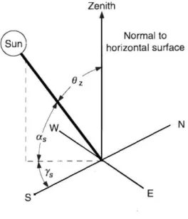 Figure 2.6: Zenith angle (θ z ), solar altitude (α s ) and solar azimuth (γ s ).