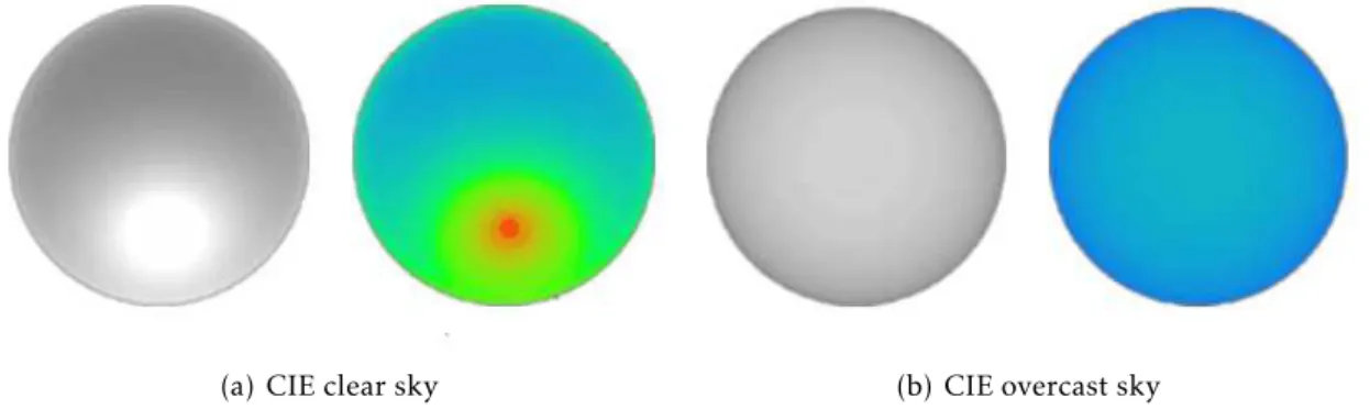 Figure 2.8: CIE Sky conditions [26]