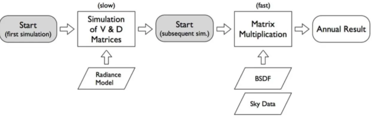 Figure 3.2: Radiance three-phase method flow chart [37].