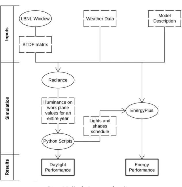 Figure 3.3: Simulation process flow chart.