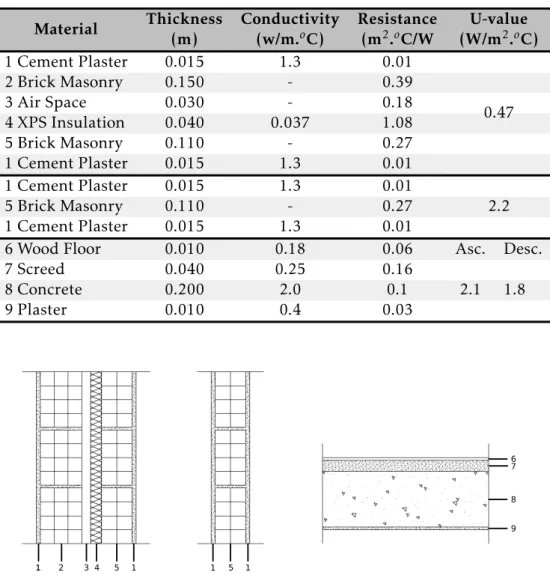 Table 3.3: U-value of construction solution.