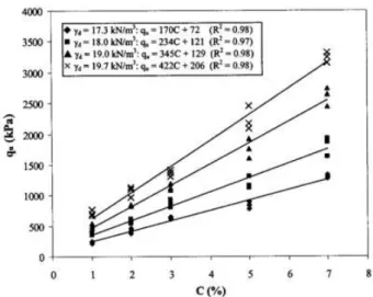 Figura 2.6 - Variação da resistência à compressão com percentagem de cimento, Consoli 2007  Pode  observar-se  que  a  quantidade  de  cimento  tem  um  efeito  substancial  sobre  a  resistência  à  compressão simples do  material
