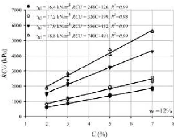 Figura 2.9 -  Relação da percentagem de cimento da mistura solo cimento com a resistencia à compressão  uniaxial 