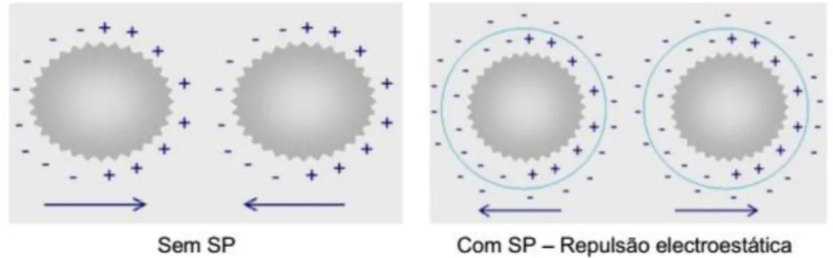 Figura 2.3 - Representação da acção do superplastificante sobre as partículas de grout (Guerreiro, 2014)