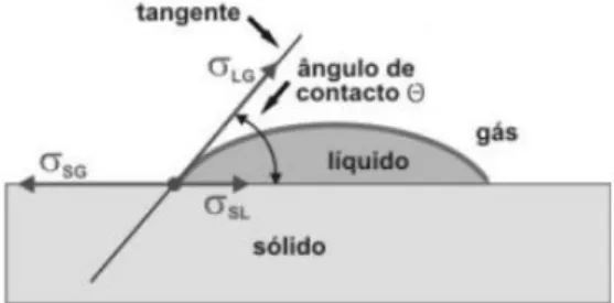Figura 2.7 - Equilíbrio na linha de fronteira entre uma gota de líquido e a superfície de um sólido (Rato,  2006)