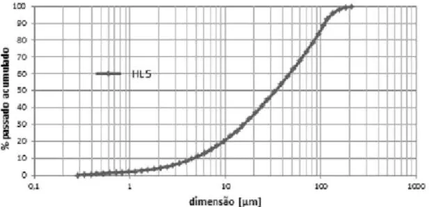 Figura 3.1 - Distribuição da granulometria da cal HL5 (Jorne, 2014). 