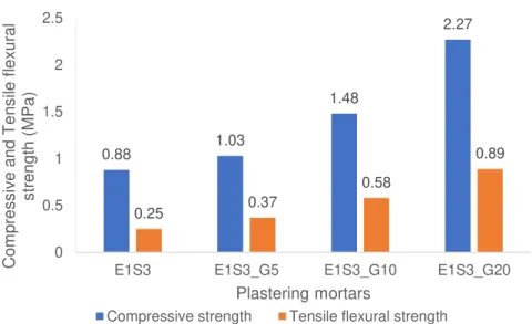 Figure 2.3 - Compressive and tensile flexural strength, values from Lima et al. (2016)