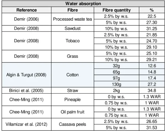 Table 2.4 - Water absorption best performances of earth composites reinforced with natural fibres
