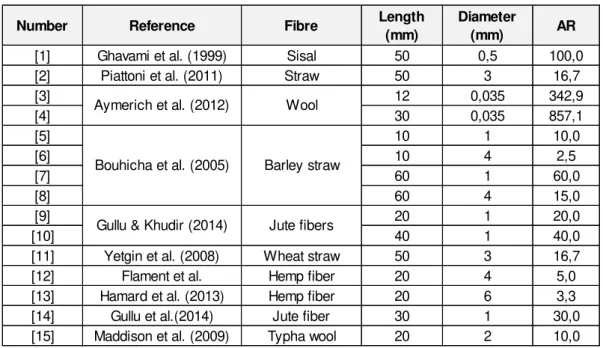 Table 2.5 - Length and diameter of different natural fibres used in literature. 