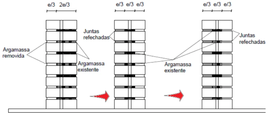 Figura 2.15 – Representação esquemática do processo de refechamento de juntas   (adaptado de Tomazevic,1999) 