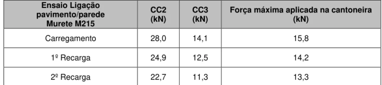 Tabela 3.5 – Resultados obtidos do ensaio das ligações  Ensaio Ligação  pavimento/parede  Murete M215  CC2 (kN)  CC3 (kN) 