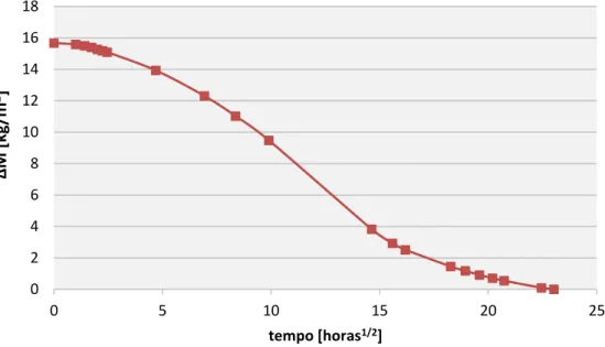 Figura 3.11 - Curva de secagem segundo a EN 16322, para determinação da taxa de secagem  D2