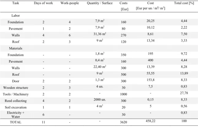 Table 3. Estimate of building costs / efficiency based in the construction of the cellule - prototype 3.