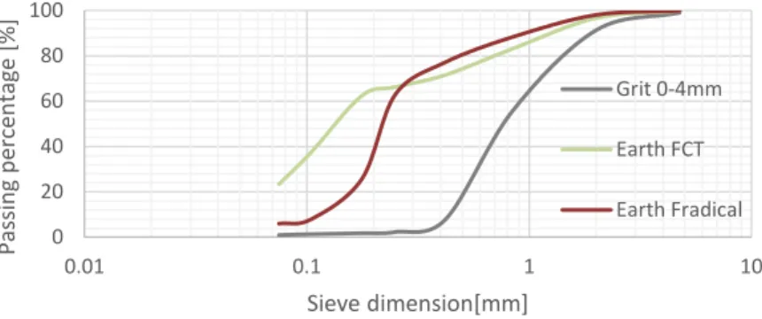 Fig. 1. Particle size distribution curve of the two types of earth and the grit used for samples and prototypes production.