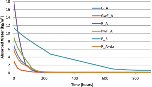 Fig. 8. Drying curve of mortars, showing the initial slope of drying rate and the global behavior that leads to the drying index.