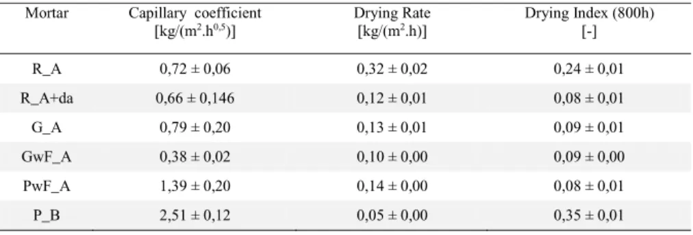 Table 2. Capillary coefficient, drying rate and drying index after 800 hours.