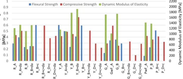 Fig. 10. Dynamic modulus of elasticity, flexural and compressive strength of mortars.
