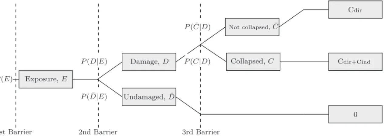 Figure 2.16: Tree of events leading to structural failure, from exposure to consequences.