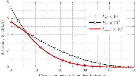 Figure 2.28: Plastic resistance, P pl , critical load, P cr , and maximum supported load, P max , as a function of corrosion depth, d.