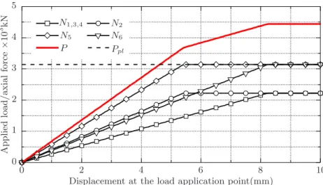 Figure 2.32: Applied load P , and axial force on frame elements, N i , depending on displacement, for the uncorroded structure.