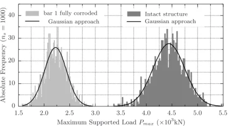 Figure 2.35: Maximum supported load, P max , histogram for a sample size n s = 1000, and respective Gaussian approach
