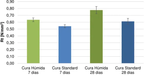 Figura 5.7 - Resultados obtidos no ensaio de resistência à tração por flexão 