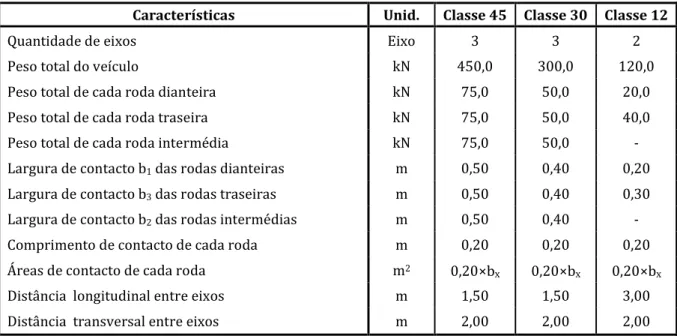 Tabela 2-14 : Características do veículo consoante a classe da ponte (ABNT) 