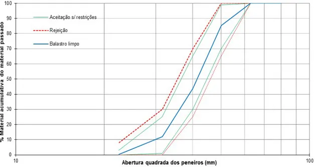 Figura 4.3. Gráfico com o fuso de controlo do balastro e curva granulométrica obtida (Fontul &amp; Fortunato,  2010) 