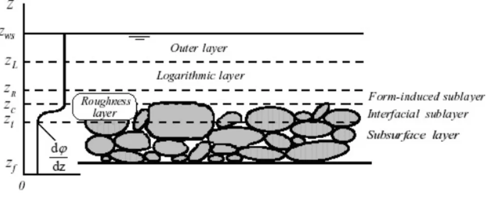 Figure 2.2: Layering system proposed by Nikora et al. (2001) for permeable rough beds in open-channel flow conditions.