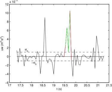 Figure 5.10: Detailed event in a time series. The red segments have to be sliced because the event only starts over the threshold