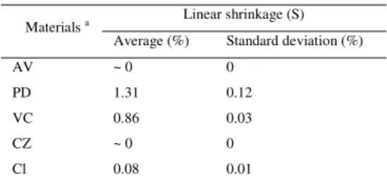 Table  8  shows  the  average  shrinkage  values  obtained  for  the  six  case  studies  and  the  corresponding  standard  deviation