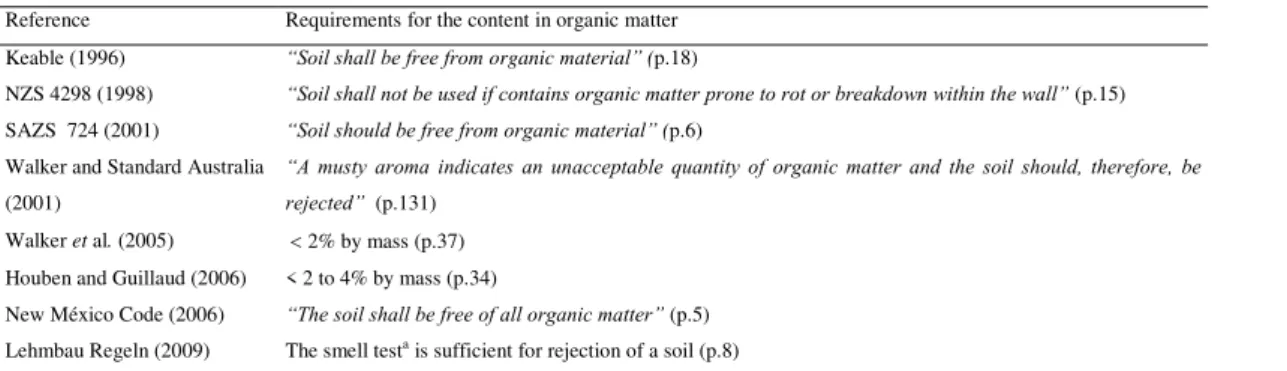 Table  9  presents  the  requirements  indicated  by  different  references  for  the  organic  content  of  soils  for  rammed  earth  construction