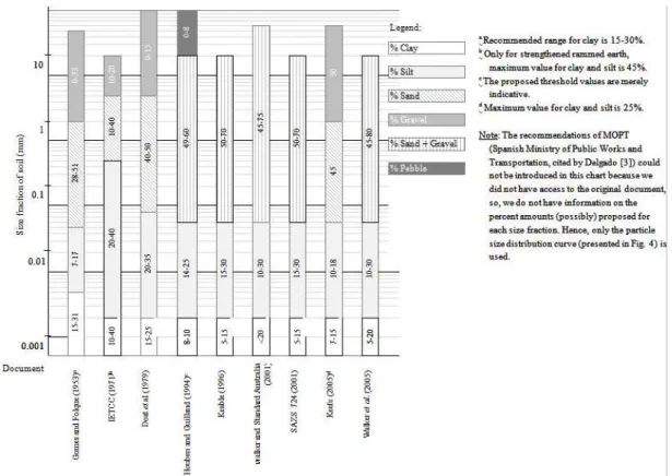 Fig. 3. Recommendations concerning the PSD of soils for rammed earth construction