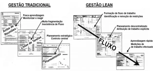 Figura 2.3- Gestão de projectos tradicional VS Lean (adaptado de Kim e Park, 2006) 