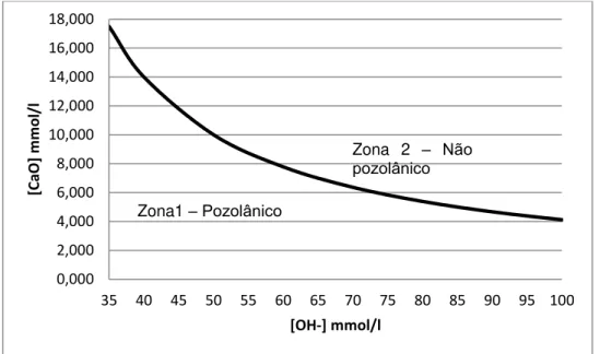Figura 4.3 - Gráfico de avaliação da pozolanicidade segundo o ensaio de Fratini 