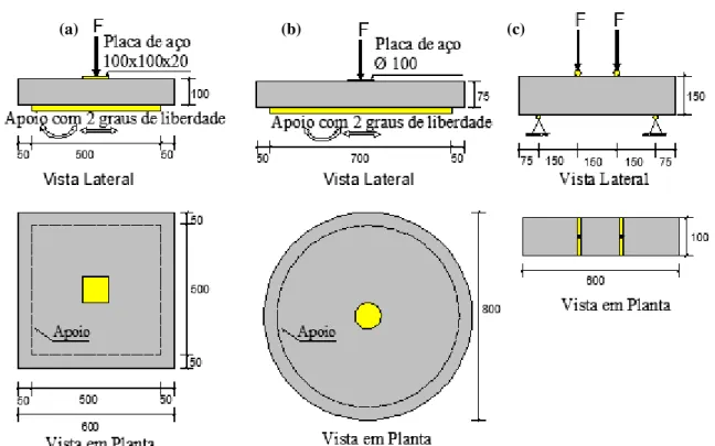 Figura 3.7 − Esquema dos três tipos de ensaios realizados por Marti  et al.  [41], (a) ensaio à flexão em  painel quadrado, (b) ensaio à flexão em painel circular e (c) ensaio à flexão em viga (desenho sem 