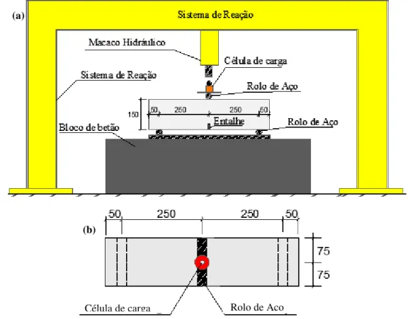Figura 4.21  −  Sistema de ensaio da viga, (a) viga pousada sobre os rolos de aço, (b) sistema de carga  sobre a viga e (c) pormenor de um dos apoios