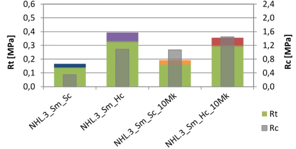 Figura 4.10 – Influência do tipo de cura nas argamassas NHL relativamente à Rt e Rc
