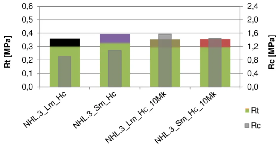 Figura 4.11 – Influência do tempo de amassadura nas argamassas NHL, relativamente à Rt e Rc 