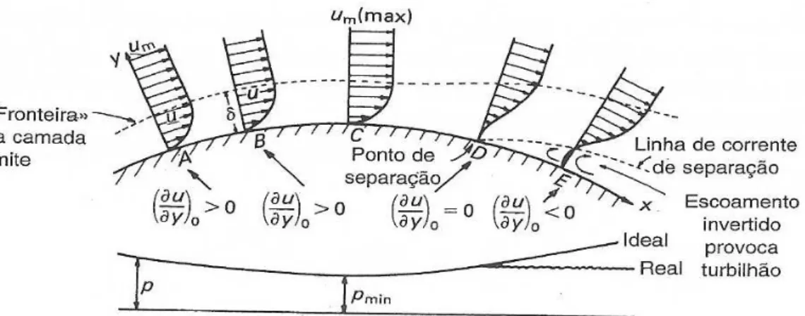 Figura 2.3 – Desenvolvimento da camada limite sobre uma superfície curva (M assey, 2002) 
