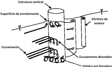 Figura 2.4 – Estrutura do escoamento em torno de uma estrutura vertical (Adaptado de M asjedi et al., 2010) 