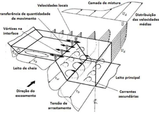 Figura 2.7 – Principais características hidráulicas de um escoamento em secção composta (adaptado de Shiono  e Knight, 1991) 