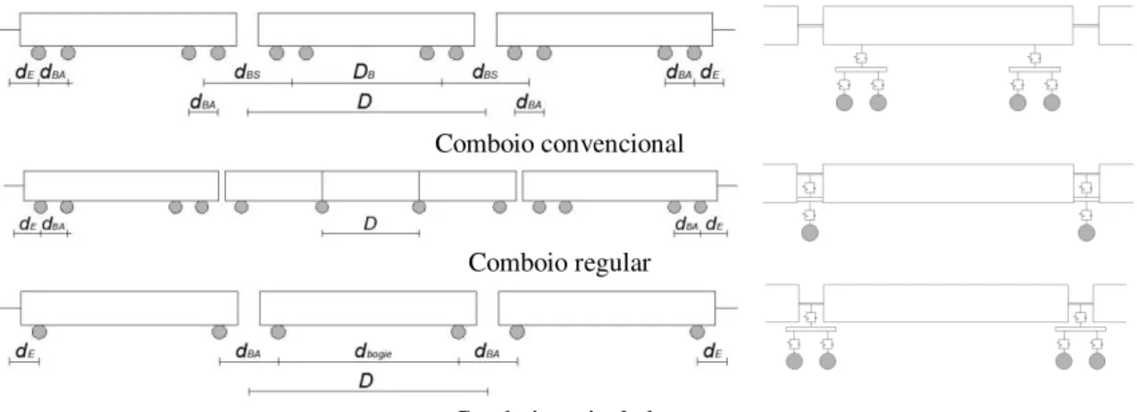 Figura 3.7 - Comboios da linha ferroviária de alta velocidade europeia, adaptado da EN1991-2, 2003  Em que, 