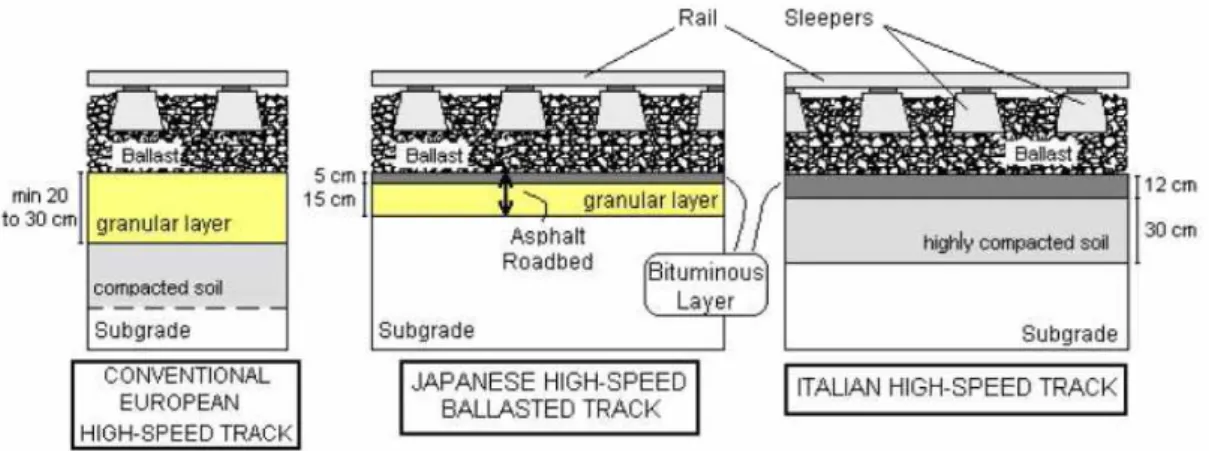 Figura 2.22: Soluções de subestrutura para vias de alta velocidade com sub-balastro betuminoso [adaptado de  Teixeira, 2008] 