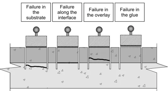 Figure 3.4: Typical pull-off failure modes, adapted from Borges (2008) Loading device 