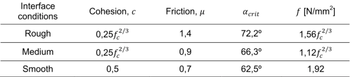 Table 3.2: Critical joint angles and minimum compressive strength of prisms adapted from  Clímaco and Regan, (2001) 