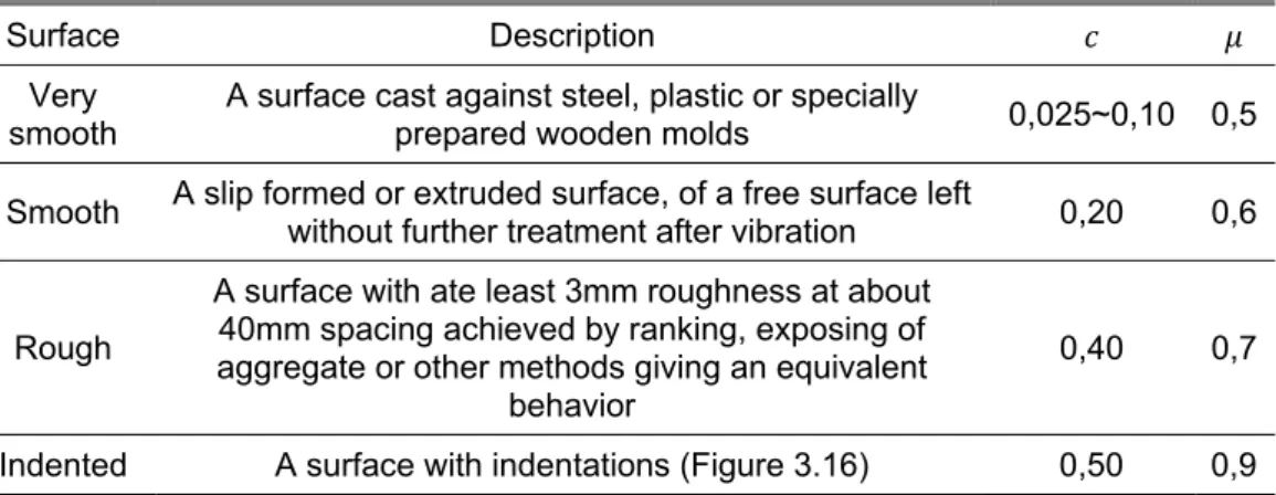 Table 3.4: Roughness parameters for Expression 3.3, adapted from EC2  Surface Description 