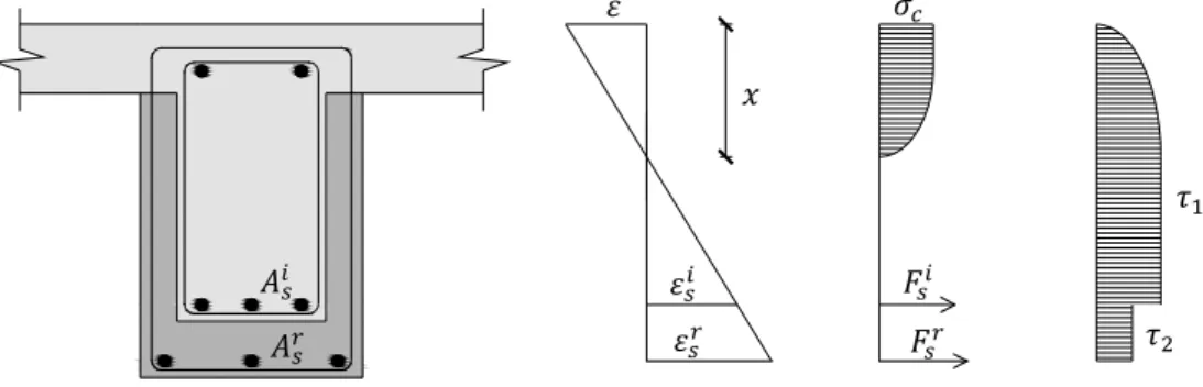Figure 3.18: Shear stress distribution, adapted from Gomes and Appleton (1997)  In the tension zone, shear stress is given by: 