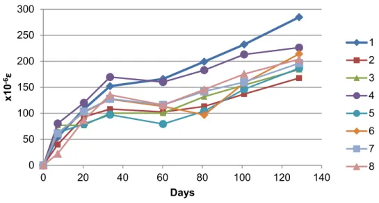 Figure 3.20: Overlay interface strains with time in relation to the location along the member,  adapted from Beushausen and Alexander (2007) 